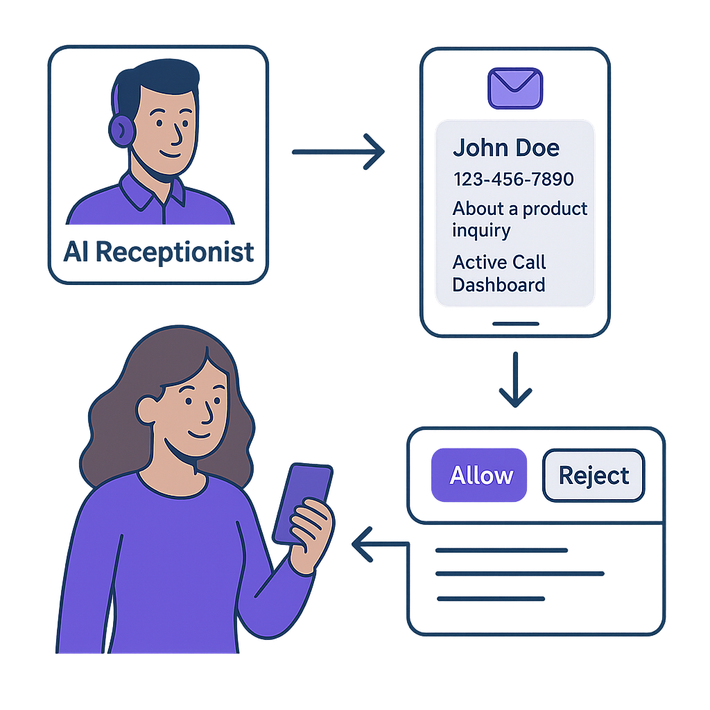 Call Transfer Permission dashboard showing real-time call approval interface